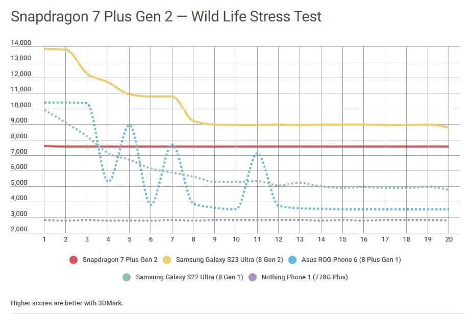 Snapdragon 7 Plus Gen 2 stress test