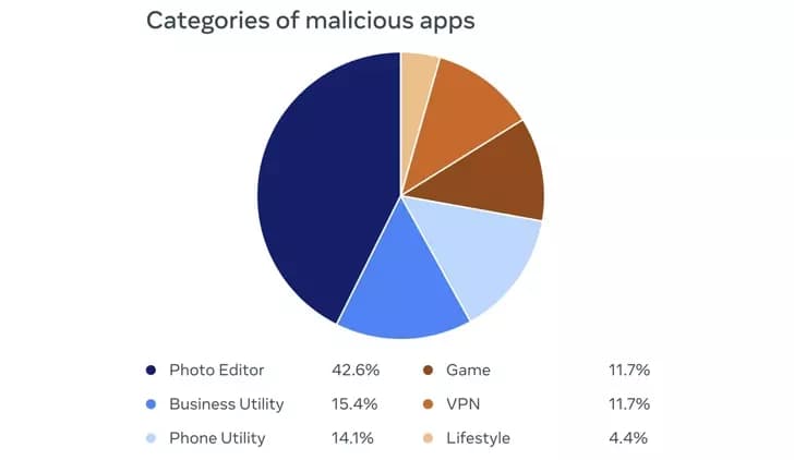 Facebook find 400 Android and iOS apps that steals log-in credentials