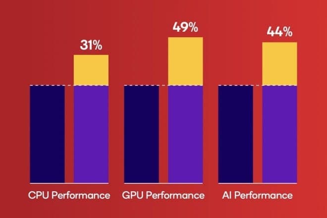 8s Gen 4 performance