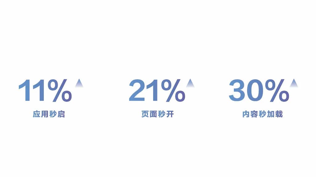 harmonyos 6 performance metrics