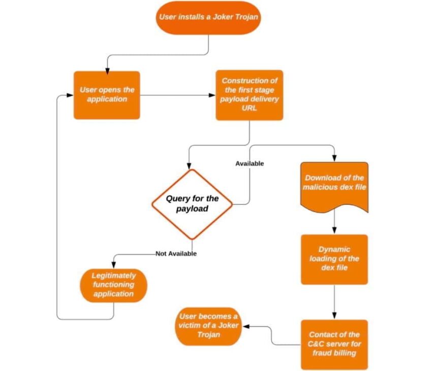 The malware that signs you up for pricey services - Joker 11 joker flow