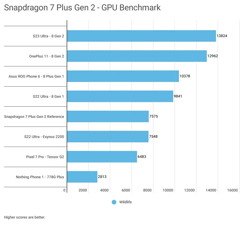 Snapdragon 7 Plus Gen 2 gpu tests