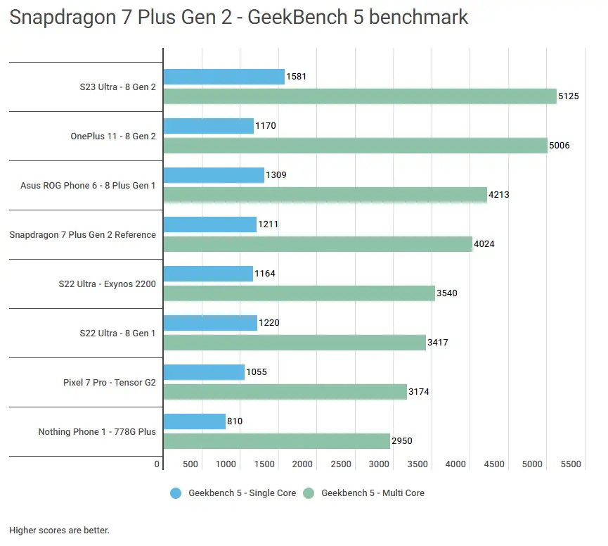 Snapdragon 7 Plus Gen 2 geekbench