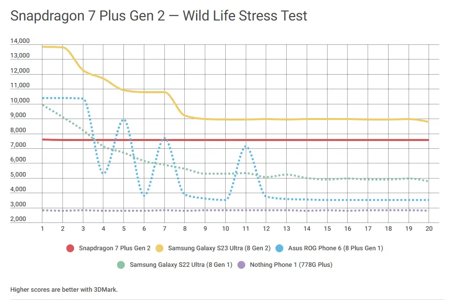 Snapdragon 7 Plus Gen 2 stress test