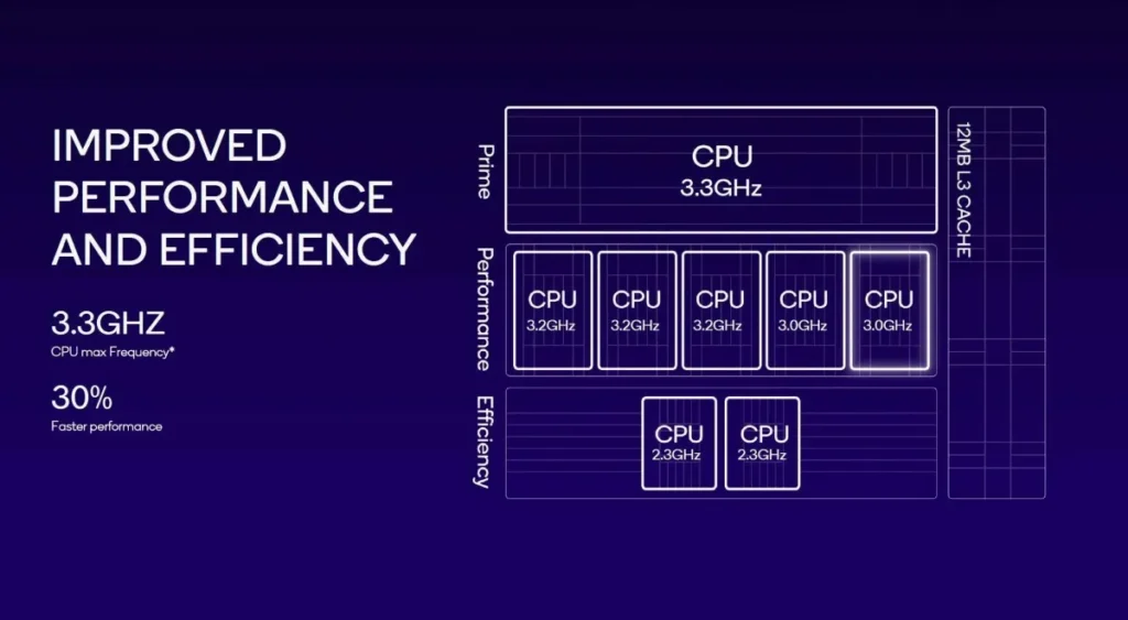 Snapdragon 8 Gen 3 architecture