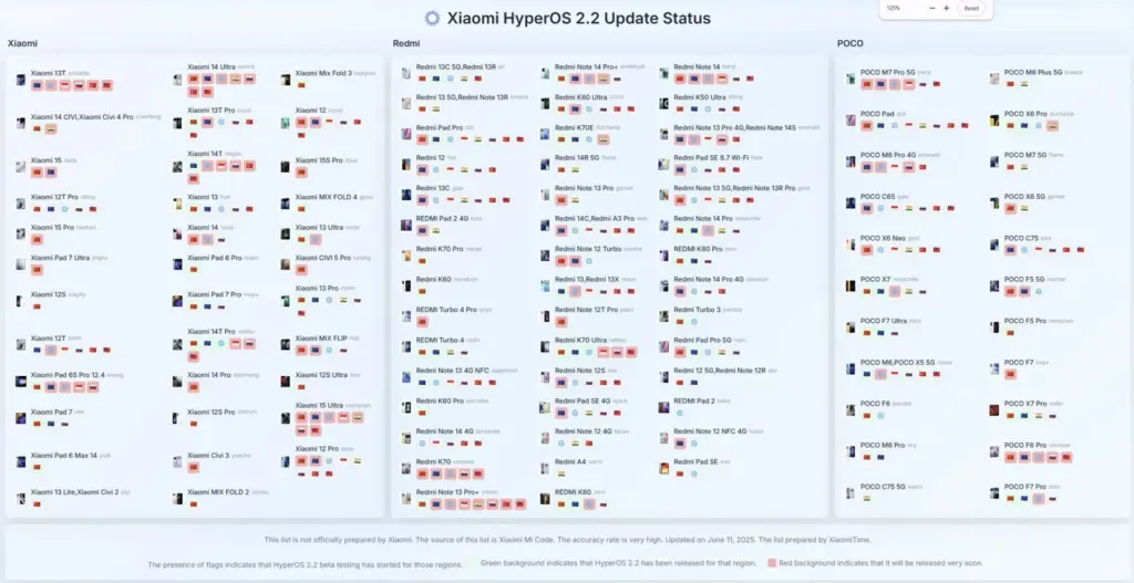 Devices in the third batch of HyperOS 2.2 will shortly receive the update. 4 xiaomi hyperos update