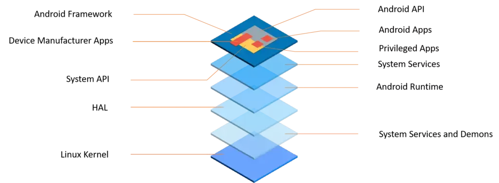 Google says AOSP not being ‘discontinued’ even if Pixel change impacting custom ROMs 6 aosp arhitecture