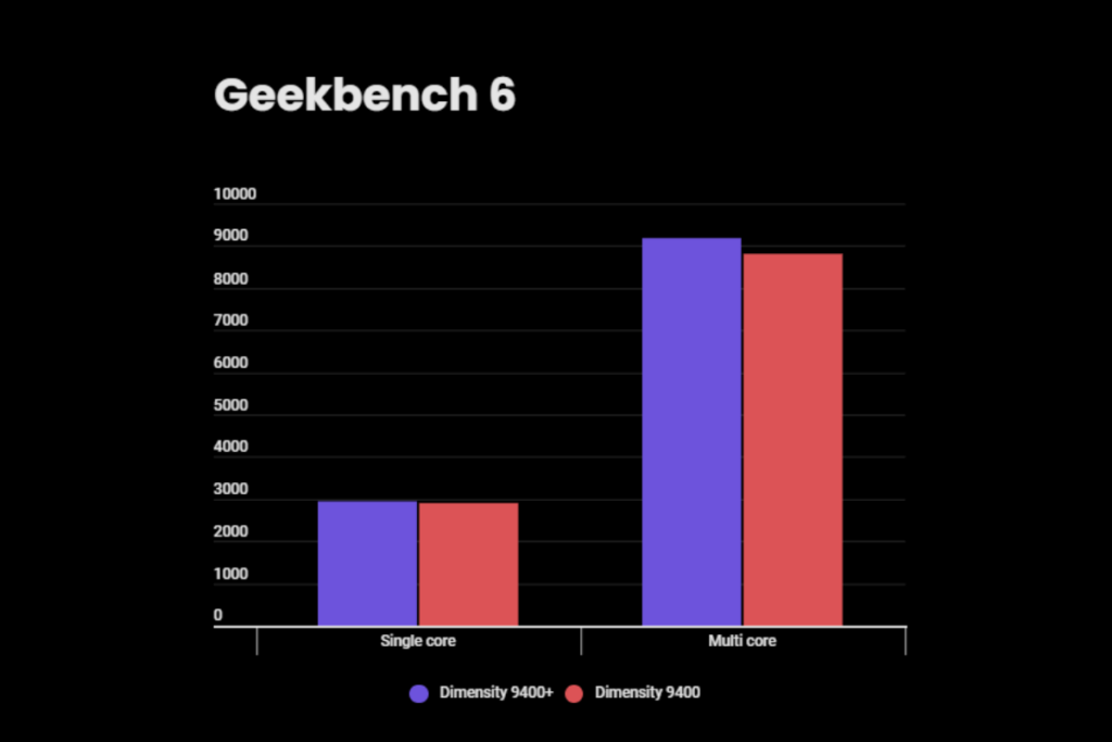 MediaTek hits new records with Dimensity 9400+ 8 image 10