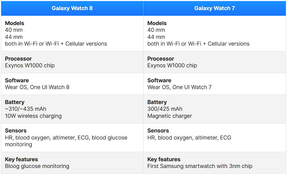 Samsung's Galaxy Watch 7 vs Watch 8 - any significant differences? 8 image 14