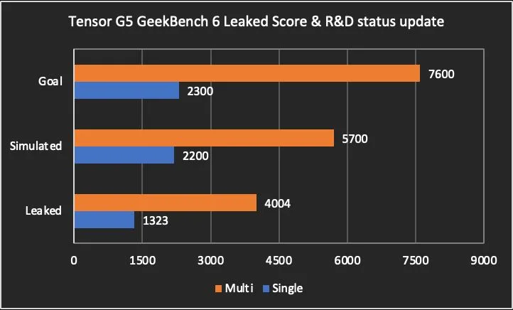 Google Tensor G5 comes on 3nm build and a new GPU 7 image 7