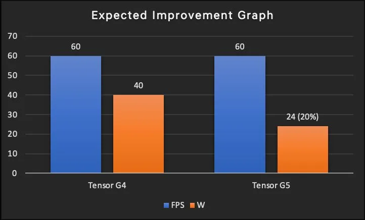 Google Tensor G5 comes on 3nm build and a new GPU 8 image 8