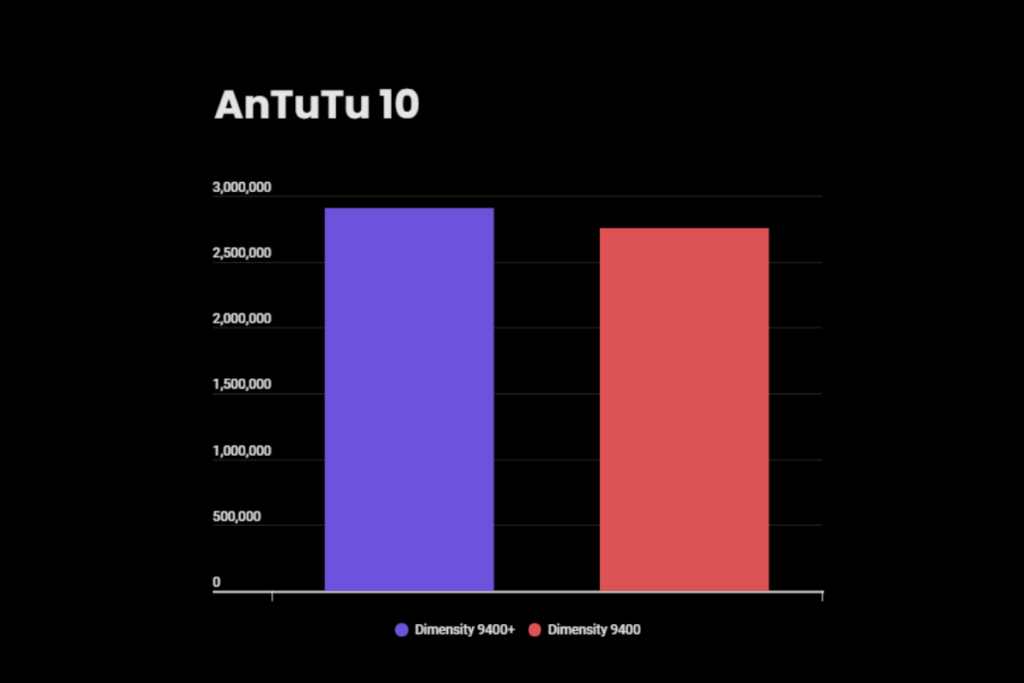MediaTek hits new records with Dimensity 9400+ 7 image 9
