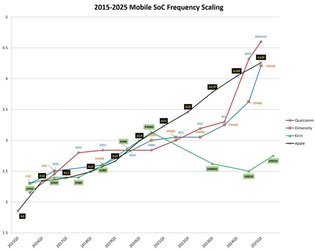 TSMC Breaks 5GHz Barrier on Mobile Chips