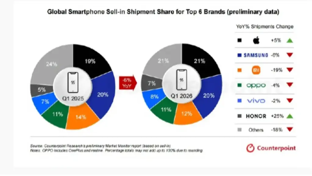Honor Sees Huge 25% Growth in Q1 2026 — What’s Driving the Surge? 12 honor growth